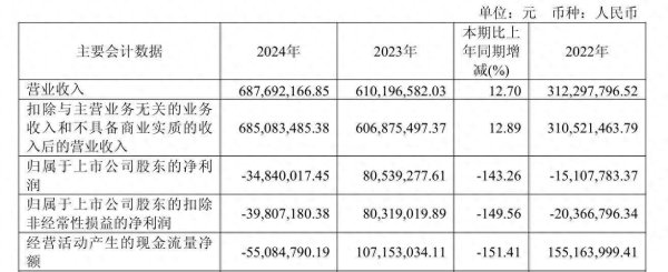 美林配资 罗曼股份净利润坐上“过山车”！创始人妻弟辞职后公司迎来新副总