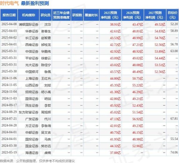 炫多配资 时代电气：4月29日召开分析师会议，兴业证券、浙商证券等多家机构参与
