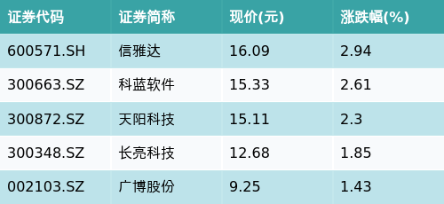 易倍策略 ETF最前线 | 国联央视50ETF(159965)上涨0.42%，跨境支付（CIPS）主题走弱，信雅达上涨2.94%