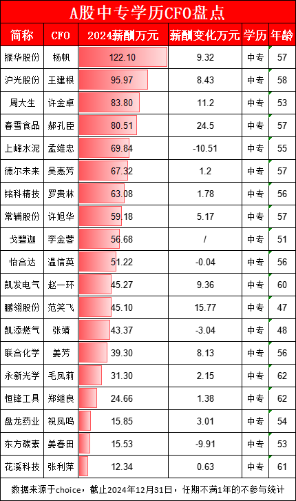 融证通 周大生财务总监许金卓中专学历年薪84万，居A股中专CFO第3名！公司归母净利润降23%股价跌4%不影响CFO涨薪15%