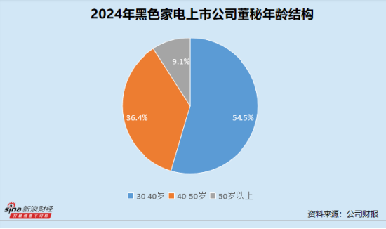 盈胜优配 黑色家电业董秘群体观察：创维数字张知年薪338.85万元领跑行业 兆驰股份单华锦全年接待379次居前列